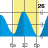 Alameda Creek tide chart for Friday, March 26, 2021