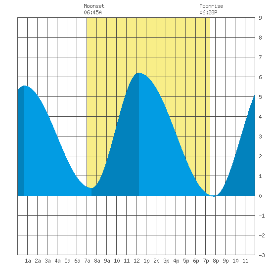 Alameda Creek tide chart for Saturday, March 27, 2021