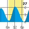 Alameda Creek tide chart for Saturday, March 27, 2021