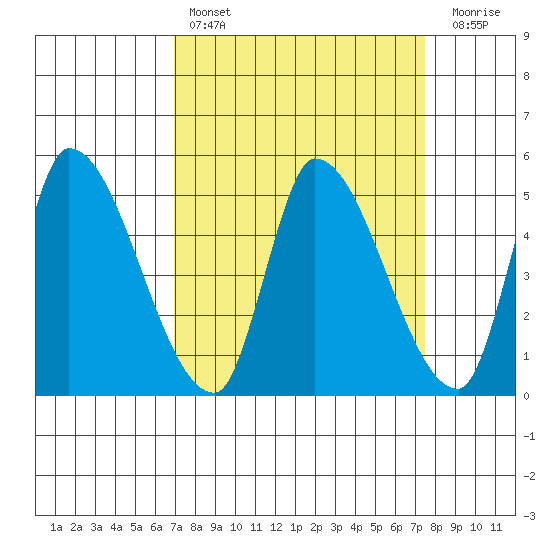 Alameda Creek tide chart for Monday, March 29, 2021