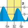 Alameda Creek tide chart for Tuesday, March 2, 2021