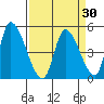 Alameda Creek tide chart for Tuesday, March 30, 2021