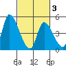 Alameda Creek tide chart for Wednesday, March 3, 2021