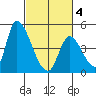 Alameda Creek tide chart for Thursday, March 4, 2021
