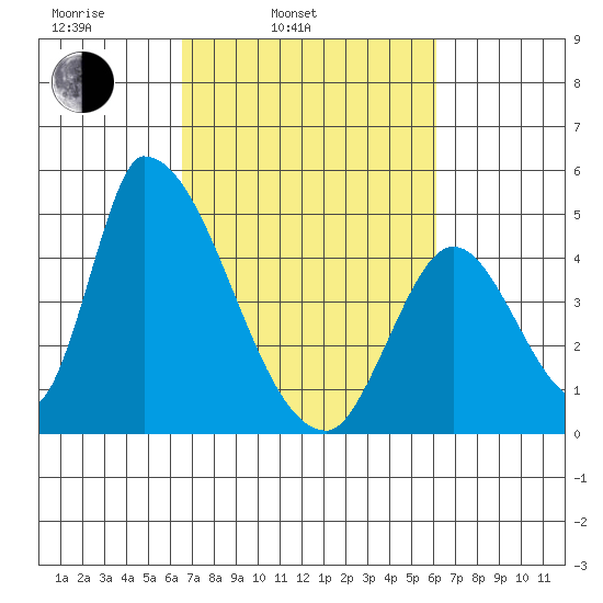 Alameda Creek tide chart for Friday, March 5, 2021