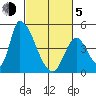 Alameda Creek tide chart for Friday, March 5, 2021