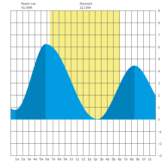 Alameda Creek tide chart for Saturday, March 6, 2021