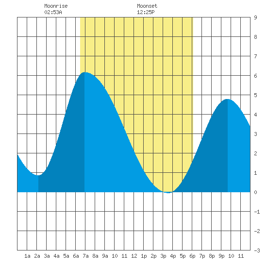 Alameda Creek tide chart for Sunday, March 7, 2021