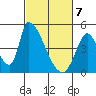 Alameda Creek tide chart for Sunday, March 7, 2021