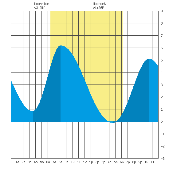 Alameda Creek tide chart for Monday, March 8, 2021