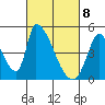 Alameda Creek tide chart for Monday, March 8, 2021