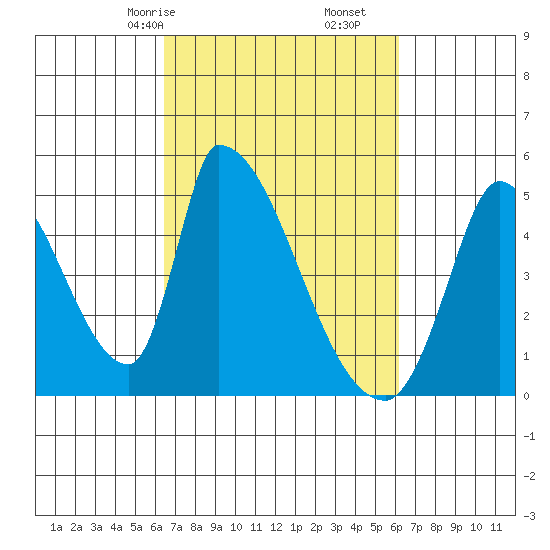 Alameda Creek tide chart for Tuesday, March 9, 2021