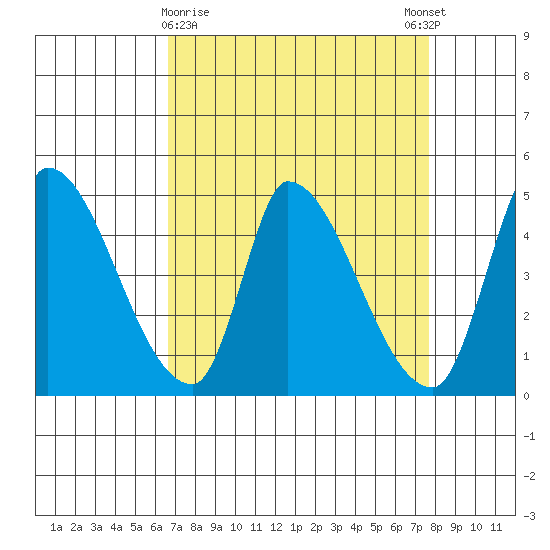 Alameda Creek tide chart for Saturday, April 10, 2021