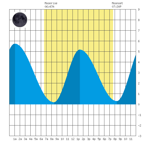 Alameda Creek tide chart for Sunday, April 11, 2021