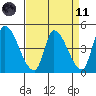 Alameda Creek tide chart for Sunday, April 11, 2021
