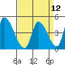 Alameda Creek tide chart for Monday, April 12, 2021