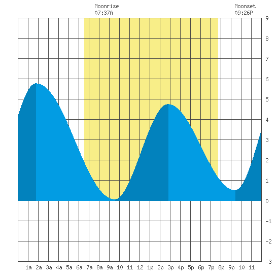 Alameda Creek tide chart for Tuesday, April 13, 2021