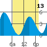 Alameda Creek tide chart for Tuesday, April 13, 2021
