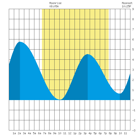 Alameda Creek tide chart for Wednesday, April 14, 2021