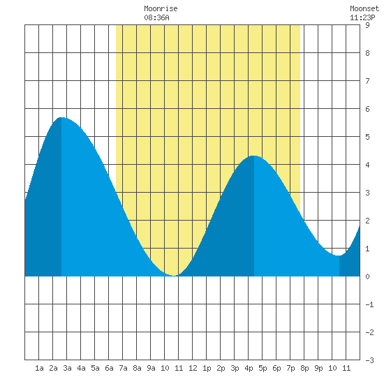 Alameda Creek tide chart for Thursday, April 15, 2021