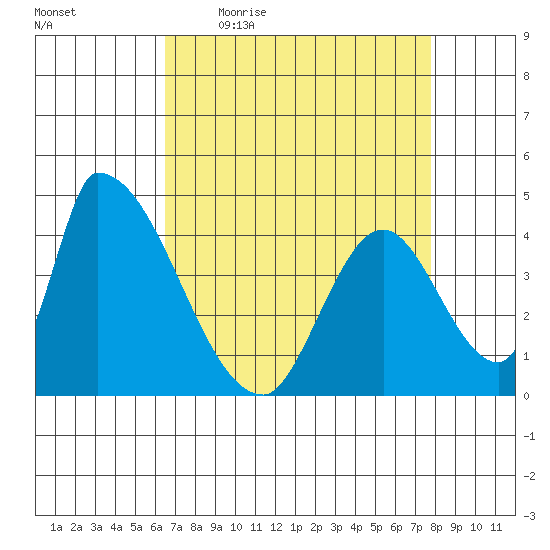 Alameda Creek tide chart for Friday, April 16, 2021