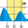 Alameda Creek tide chart for Friday, April 16, 2021