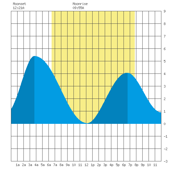 Alameda Creek tide chart for Saturday, April 17, 2021