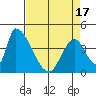 Alameda Creek tide chart for Saturday, April 17, 2021
