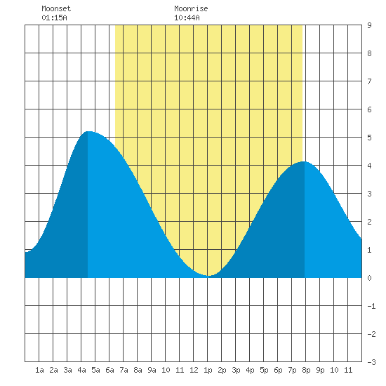 Alameda Creek tide chart for Sunday, April 18, 2021