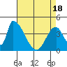 Alameda Creek tide chart for Sunday, April 18, 2021