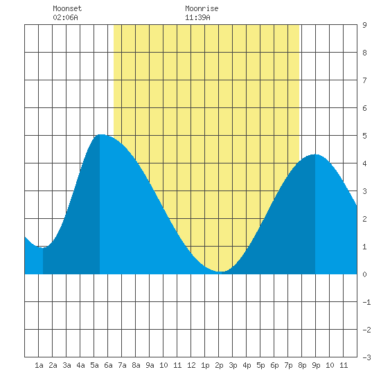 Alameda Creek tide chart for Monday, April 19, 2021