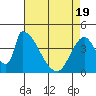 Alameda Creek tide chart for Monday, April 19, 2021