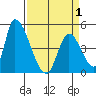 Alameda Creek tide chart for Thursday, April 1, 2021