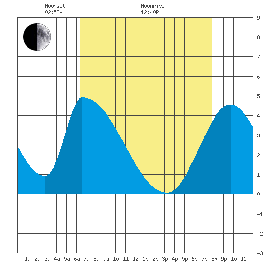 Alameda Creek tide chart for Tuesday, April 20, 2021