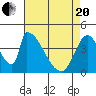 Alameda Creek tide chart for Tuesday, April 20, 2021