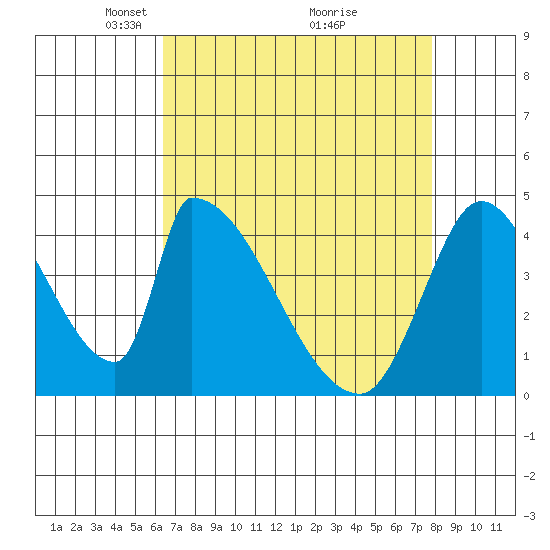 Alameda Creek tide chart for Wednesday, April 21, 2021