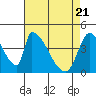 Alameda Creek tide chart for Wednesday, April 21, 2021