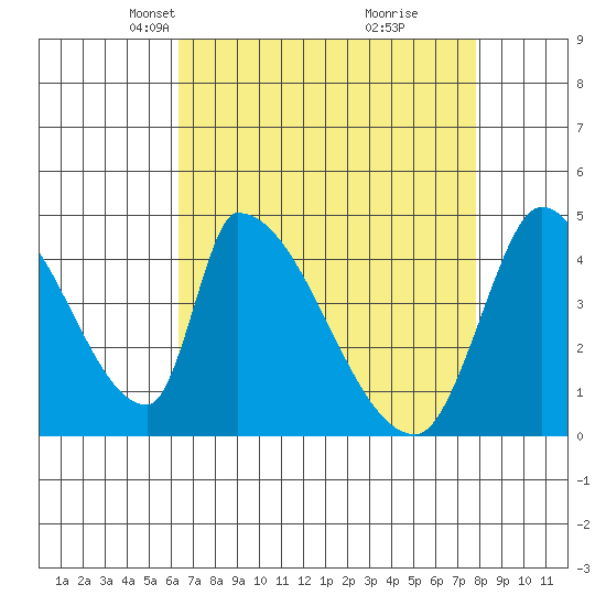 Alameda Creek tide chart for Thursday, April 22, 2021