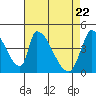 Alameda Creek tide chart for Thursday, April 22, 2021