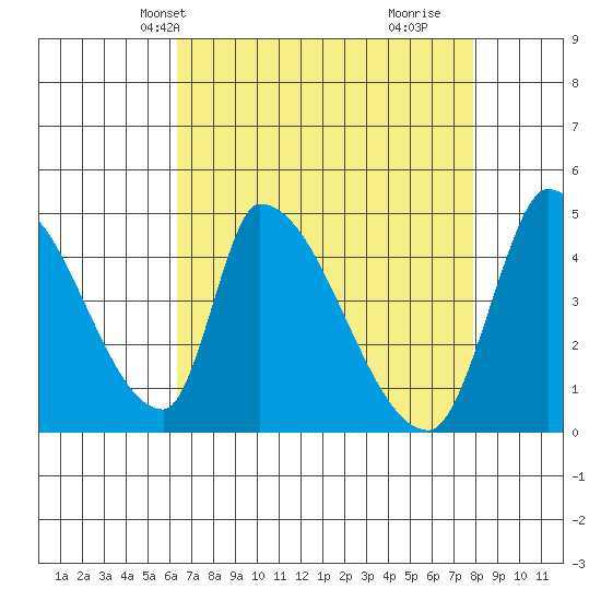 Alameda Creek tide chart for Friday, April 23, 2021