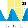 Alameda Creek tide chart for Friday, April 23, 2021