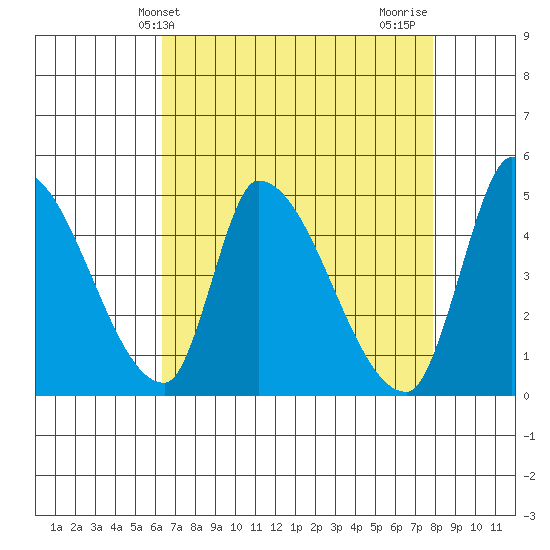 Alameda Creek tide chart for Saturday, April 24, 2021