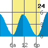 Alameda Creek tide chart for Saturday, April 24, 2021