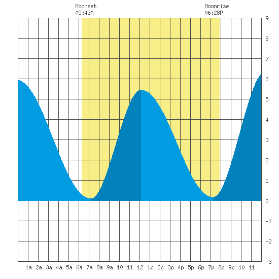 Alameda Creek tide chart for Sunday, April 25, 2021