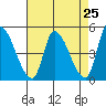 Alameda Creek tide chart for Sunday, April 25, 2021