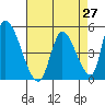 Alameda Creek tide chart for Tuesday, April 27, 2021