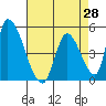 Alameda Creek tide chart for Wednesday, April 28, 2021