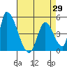 Alameda Creek tide chart for Thursday, April 29, 2021