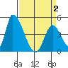 Alameda Creek tide chart for Friday, April 2, 2021