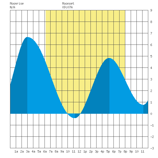 Alameda Creek tide chart for Friday, April 30, 2021
